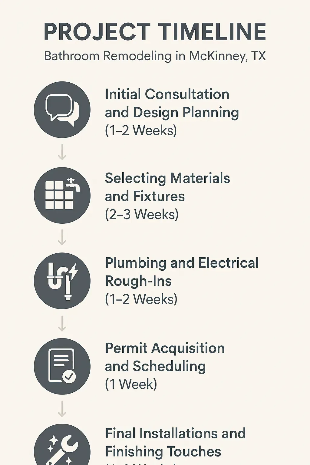 Infographic illustrating a 5-step bathroom remodeling timeline in McKinney, TX, from consultation to final touches.