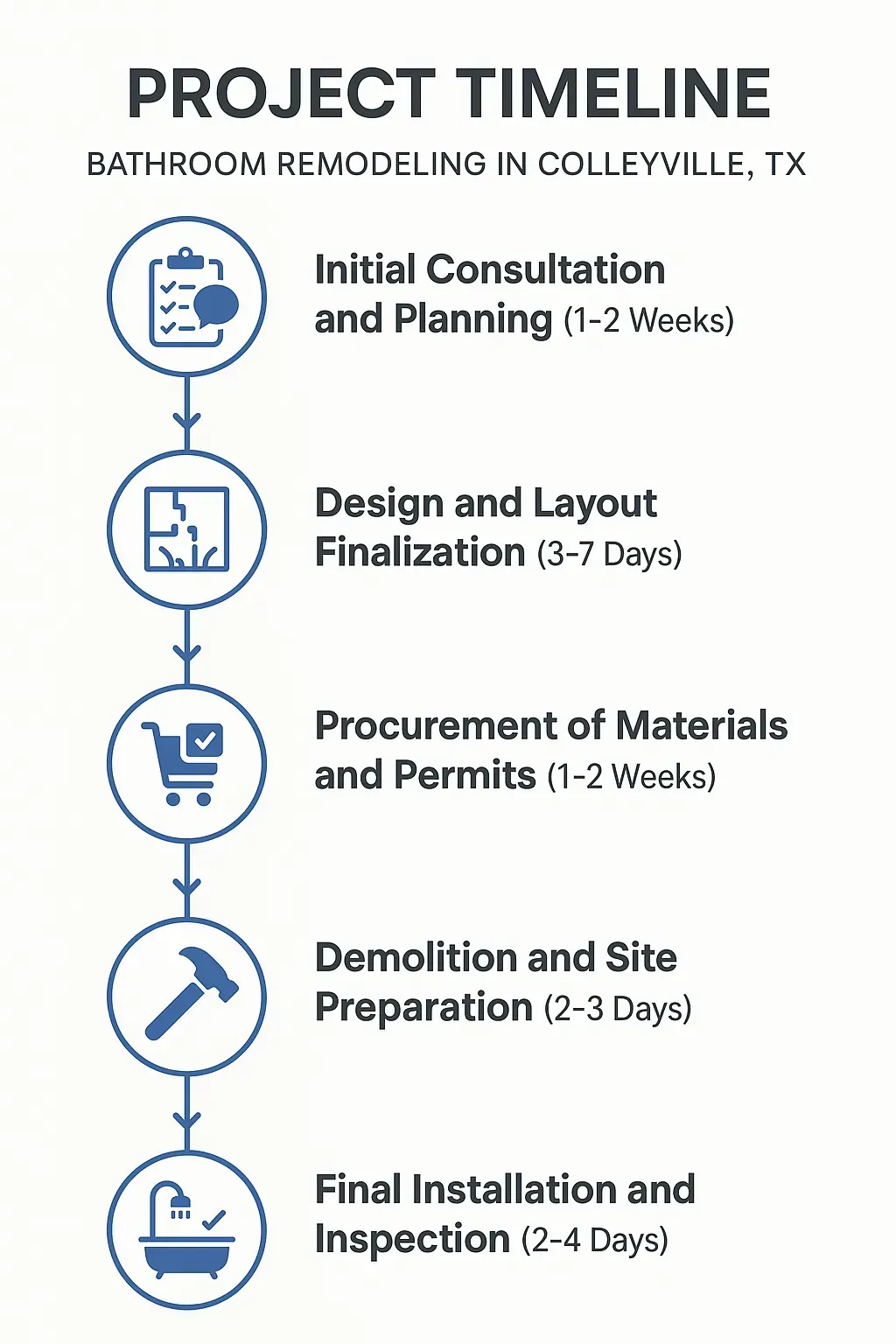 Infographic illustrating 5-step bathroom remodel timeline in Colleyville, TX: consultation, design, permits, demolition, and installation.