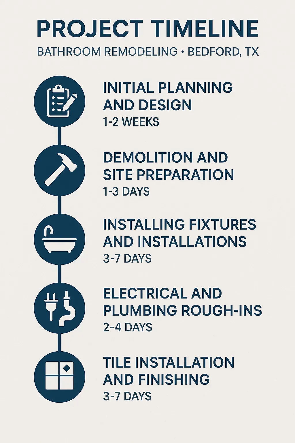 Infographic showing 5-step bathroom remodel timeline in Bedford, TX: Planning, Demolition, Installation, Rough-Ins, Finishing.