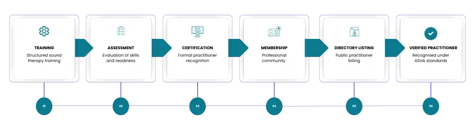 a six-step pathway for professional development in sound therapy