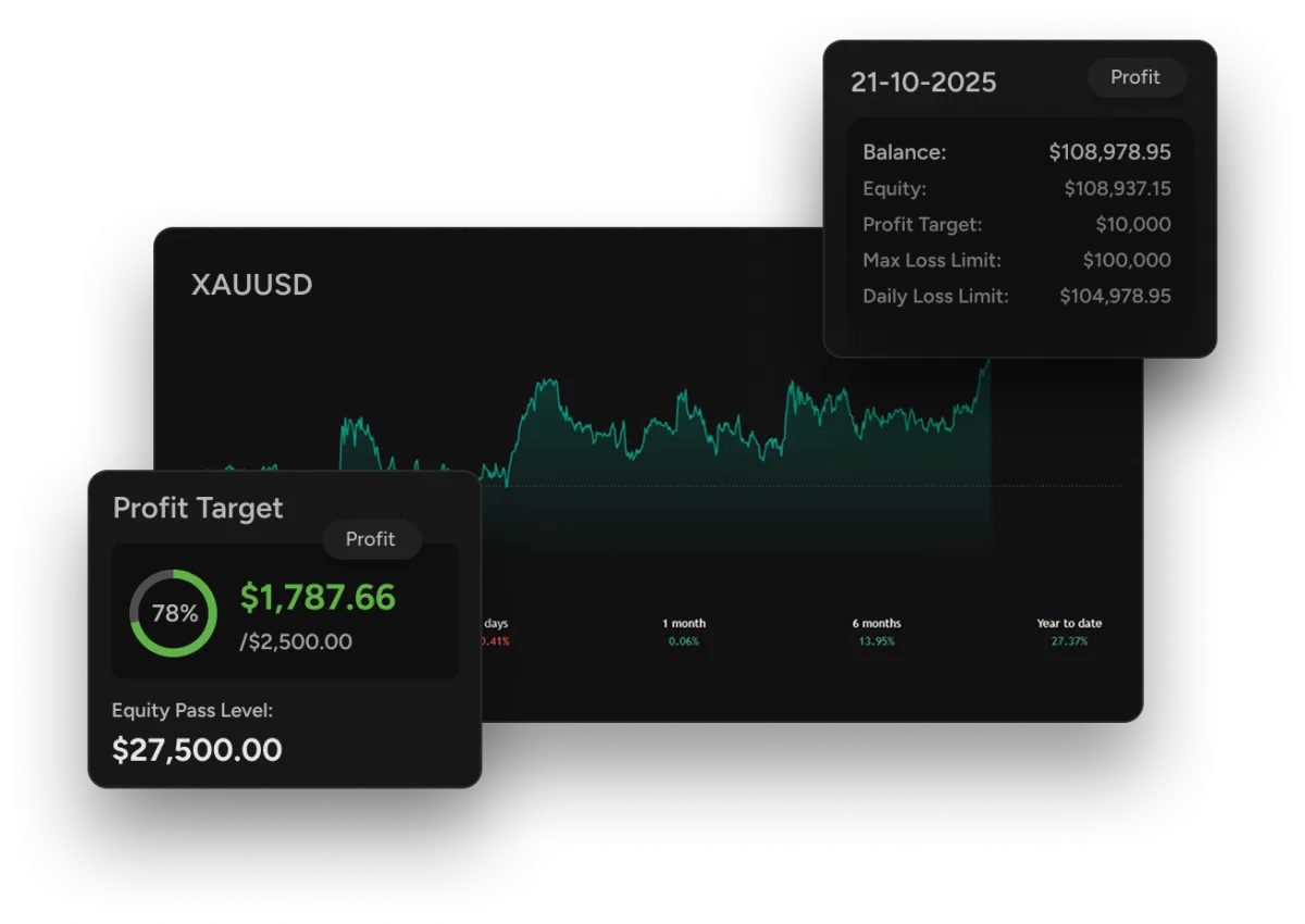 Take The TraderScale Pro Track 2-Step Challenge Now & Get Funded Up To $200K