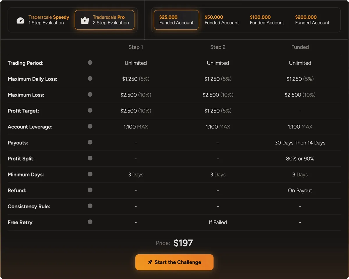 Take The Traderscale Pro Track  2-Step Challenge Now & Get Funded Up To $200K