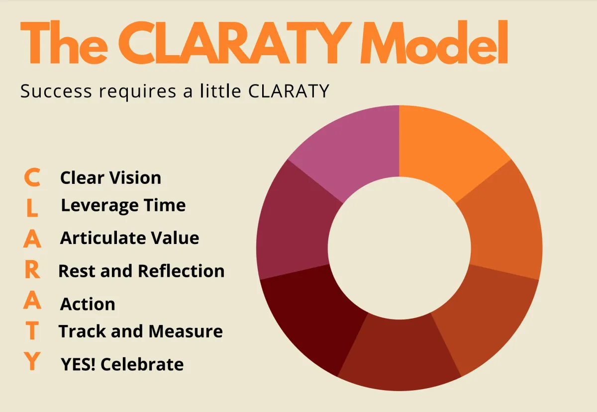 Claraty model for success - Infographic titled "The CLARATY Model" with the tagline "Success requires a little CLARATY." It features a segmented donut chart with sections: Clear Vision, Leverage Time, Articulate Value, Rest and Reflection, Action, Track and Measure, YES! Celebrate.