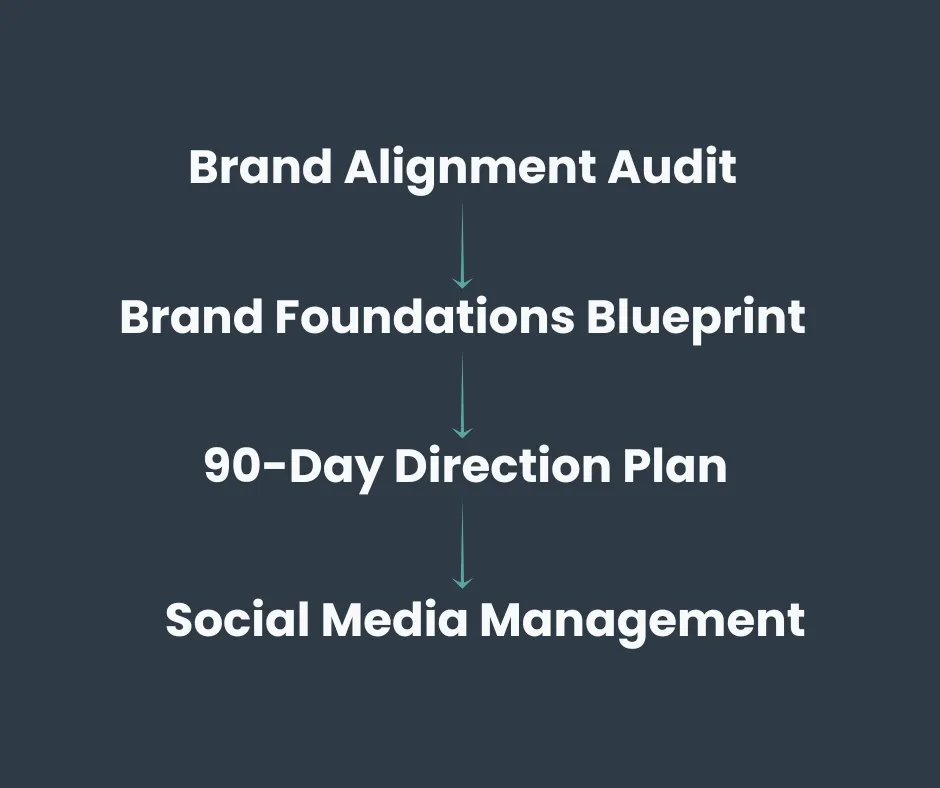 Diagram illustrating service progression from Brand Alignment Audit through Brand Foundations Blueprint and 90-Day Direction Plan to Social Media Management.