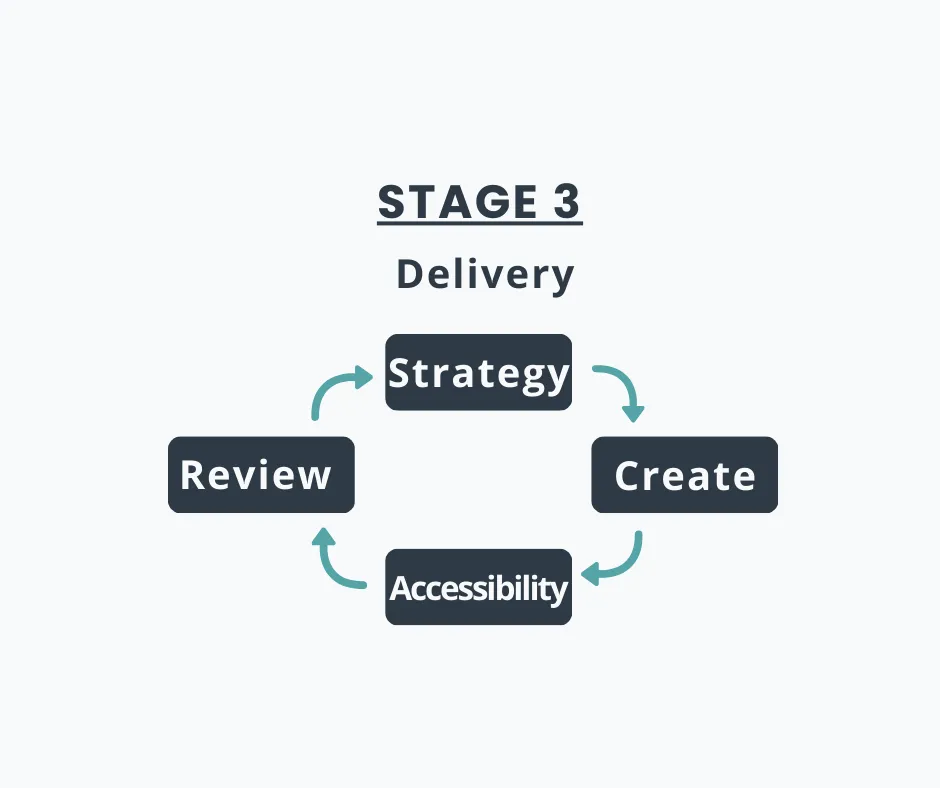 Stage 3 delivery process for social media management showing strategy, content creation, accessibility, and review in an ongoing cycle.