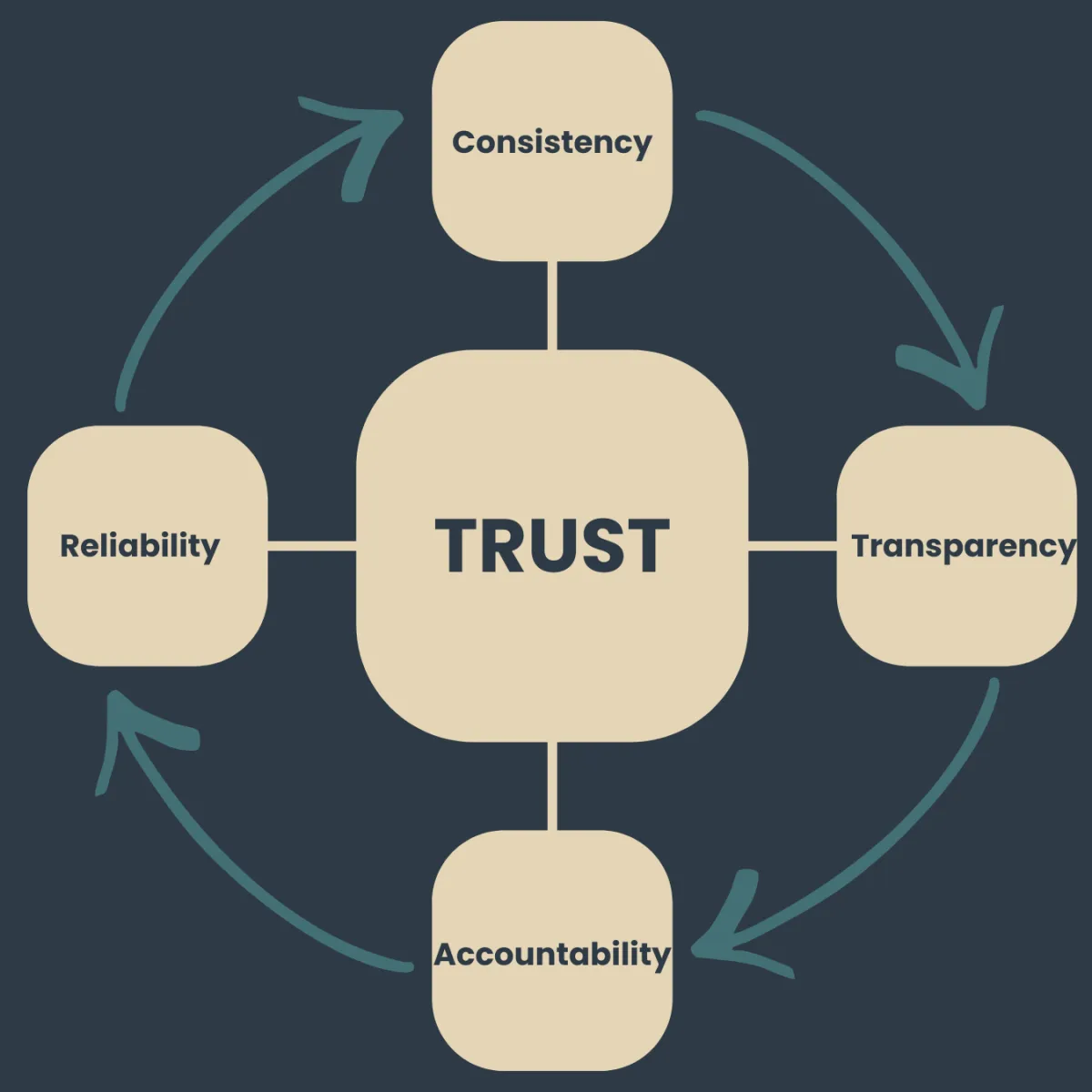 The Four Pillars of Trust framework from The Efficient Penguin Co. showing Consistency, Transparency, Accountability and Reliability with Trust at the centre.