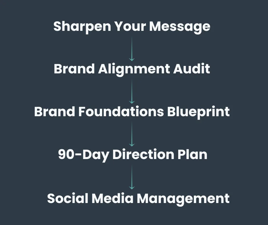 Diagram illustrating service progression from Sharpen Your Message, Brand Alignment Audit through Brand Foundations Blueprint and 90-Day Direction Plan to Social Media Management.