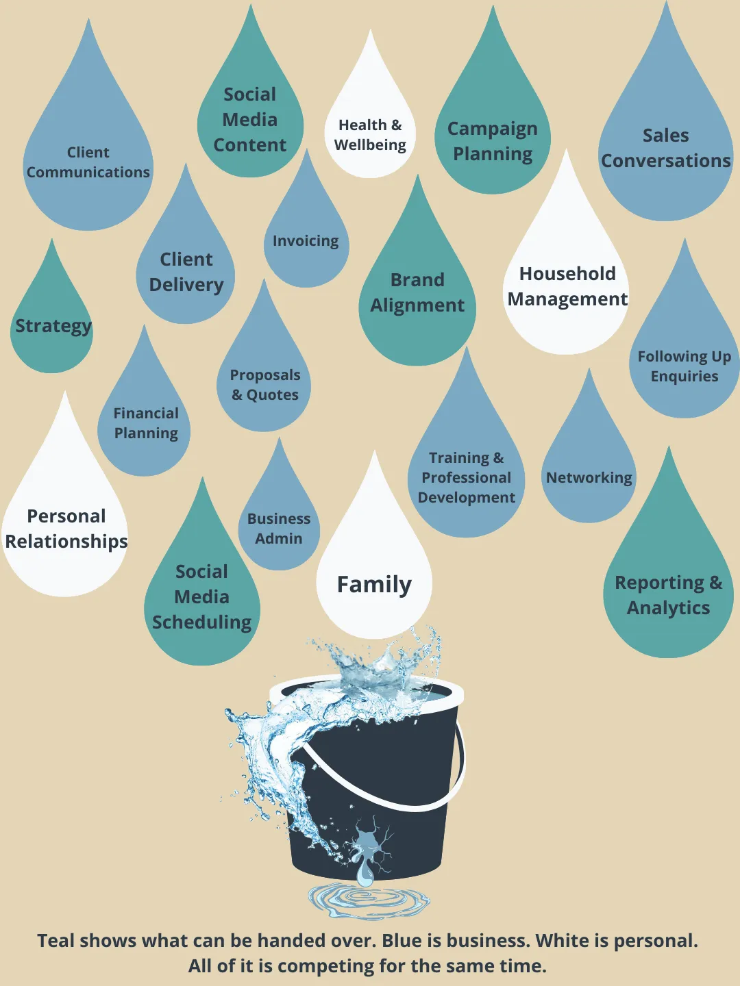 An overflowing bucket with twenty labelled drops in three colours representing the competing demands on an established service provider. Teal drops show what Social Media Management can take off your plate including social media content, social media scheduling, strategy, brand alignment, campaign planning and reporting and analytics. Blue drops show business demands that remain including client delivery, client communications, invoicing, proposals and quotes, financial planning, business admin, sales conversations, following up enquiries, networking and training and professional development. White drops show personal demands including family, health and wellbeing, household management and personal relationships.