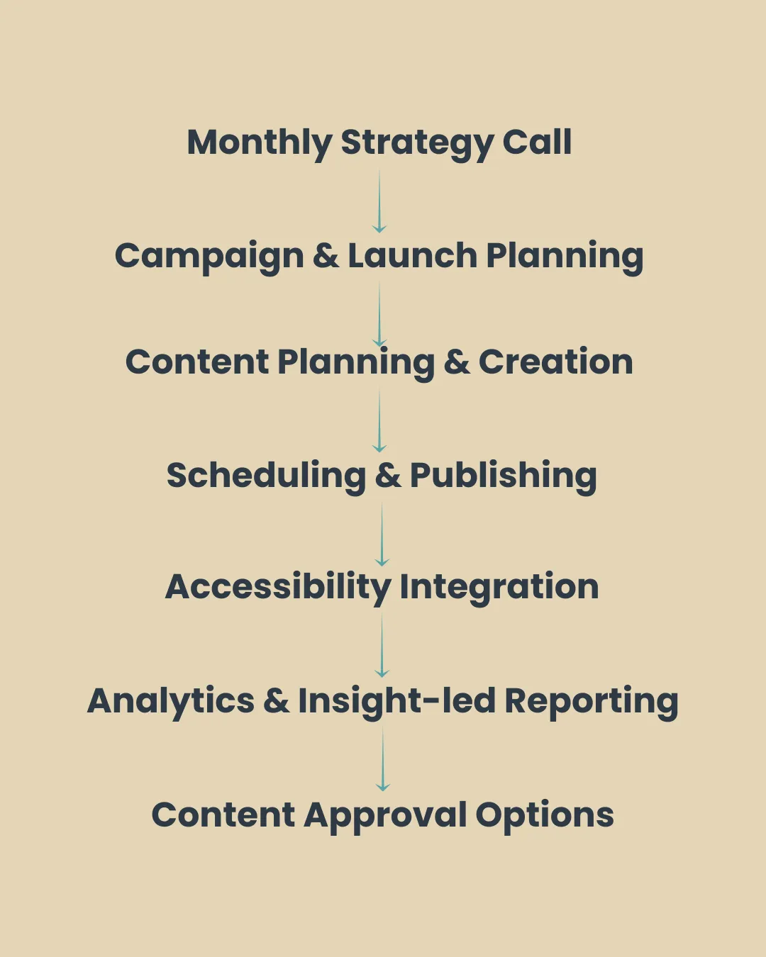 A flowchart showing the seven stages of the monthly Social Media Management service.