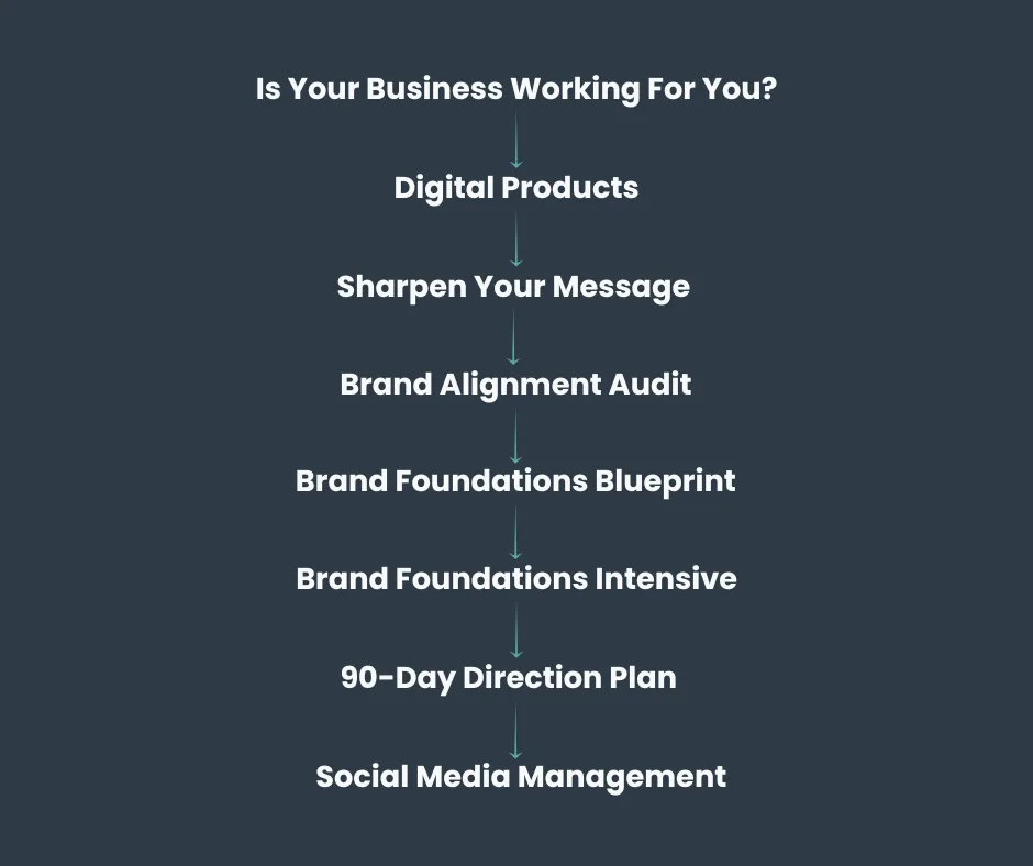  Service pathway diagram showing the progression from Is Your Business Working For You scorecard through digital products, Define Who You Serve, Sharpen Your Message, Brand Alignment Audit, Brand Foundations Blueprint, Brand Foundations Intensive and 90-Day Direction Plan to Social Media Management.