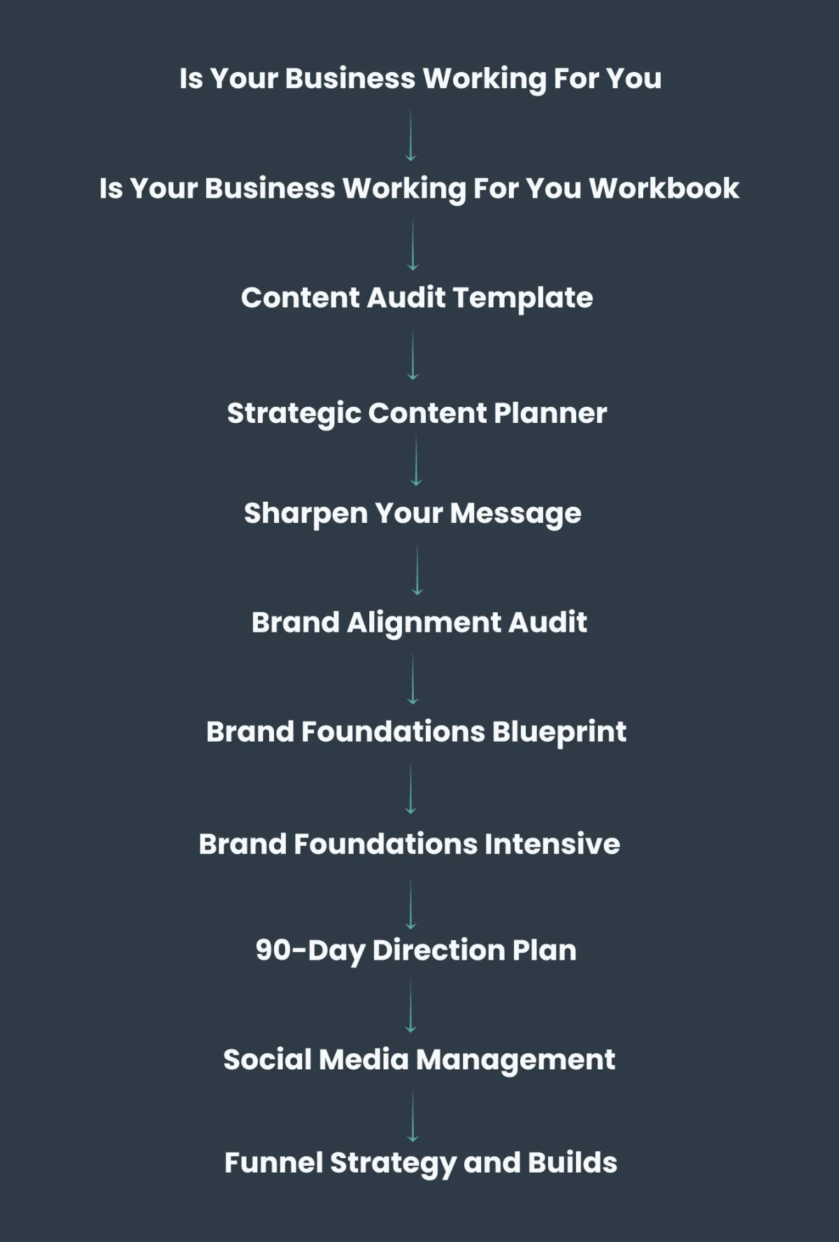  Service pathway diagram showing the progression from Is Your Business Working For You scorecard through digital products, Define Who You Serve, Sharpen Your Message, Brand Alignment Audit, Brand Foundations Blueprint, Brand Foundations Intensive and 90-Day Direction Plan to Social Media Management.