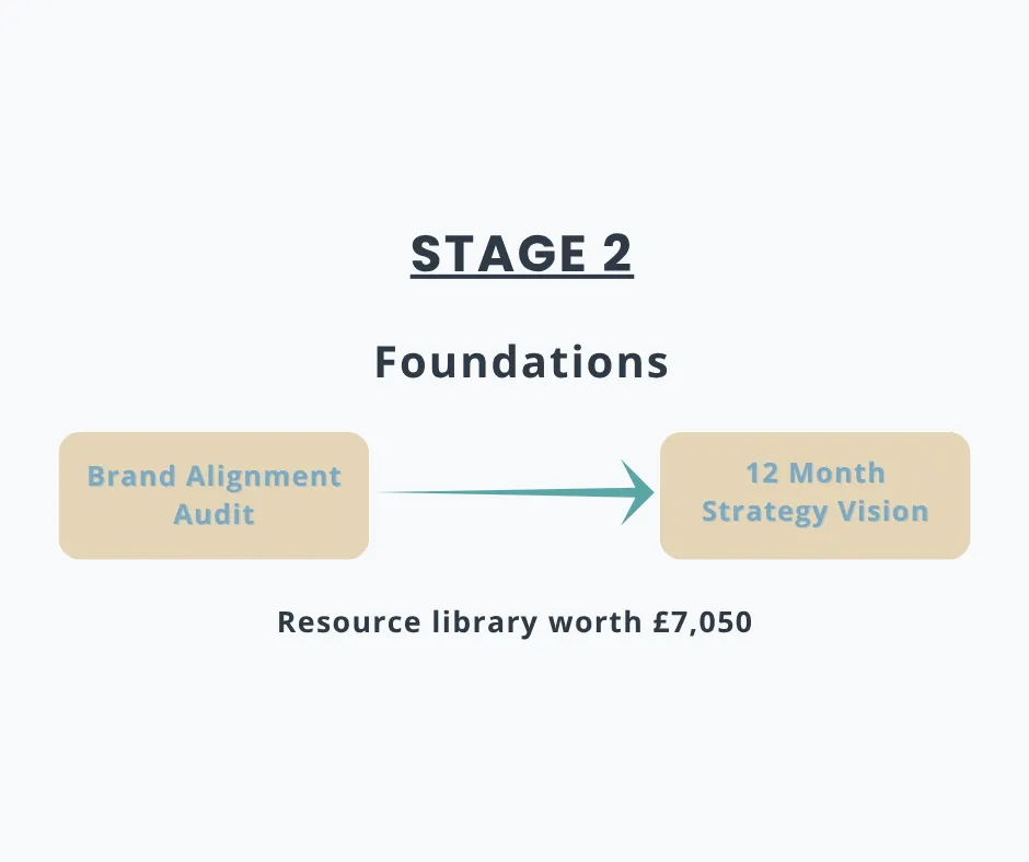 Stage 2 of the Social Media Management onboarding process, Foundations, showing the Brand Alignment Audit leading into a 12 month strategic vision, with a resource library worth £4,700 included.