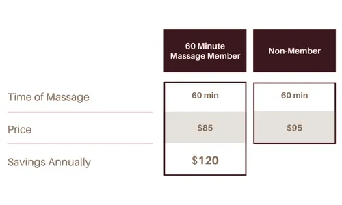 Membership packages for regular massage treatments at discounted prices.