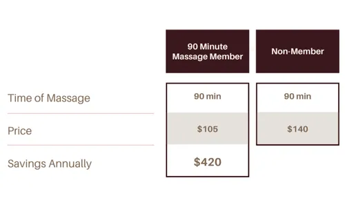 Membership packages for regular massage treatments at discounted prices.