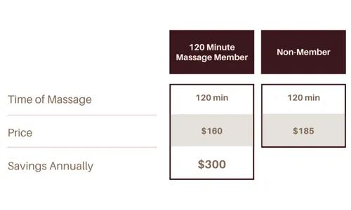 Membership packages for regular massage treatments at discounted prices.