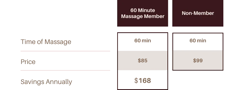 Membership packages for regular massage treatments at discounted prices.
