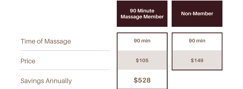 Membership packages for regular massage treatments at discounted prices.