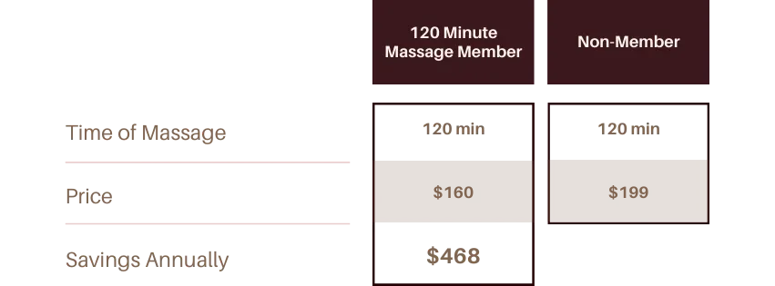 Membership packages for regular massage treatments at discounted prices.