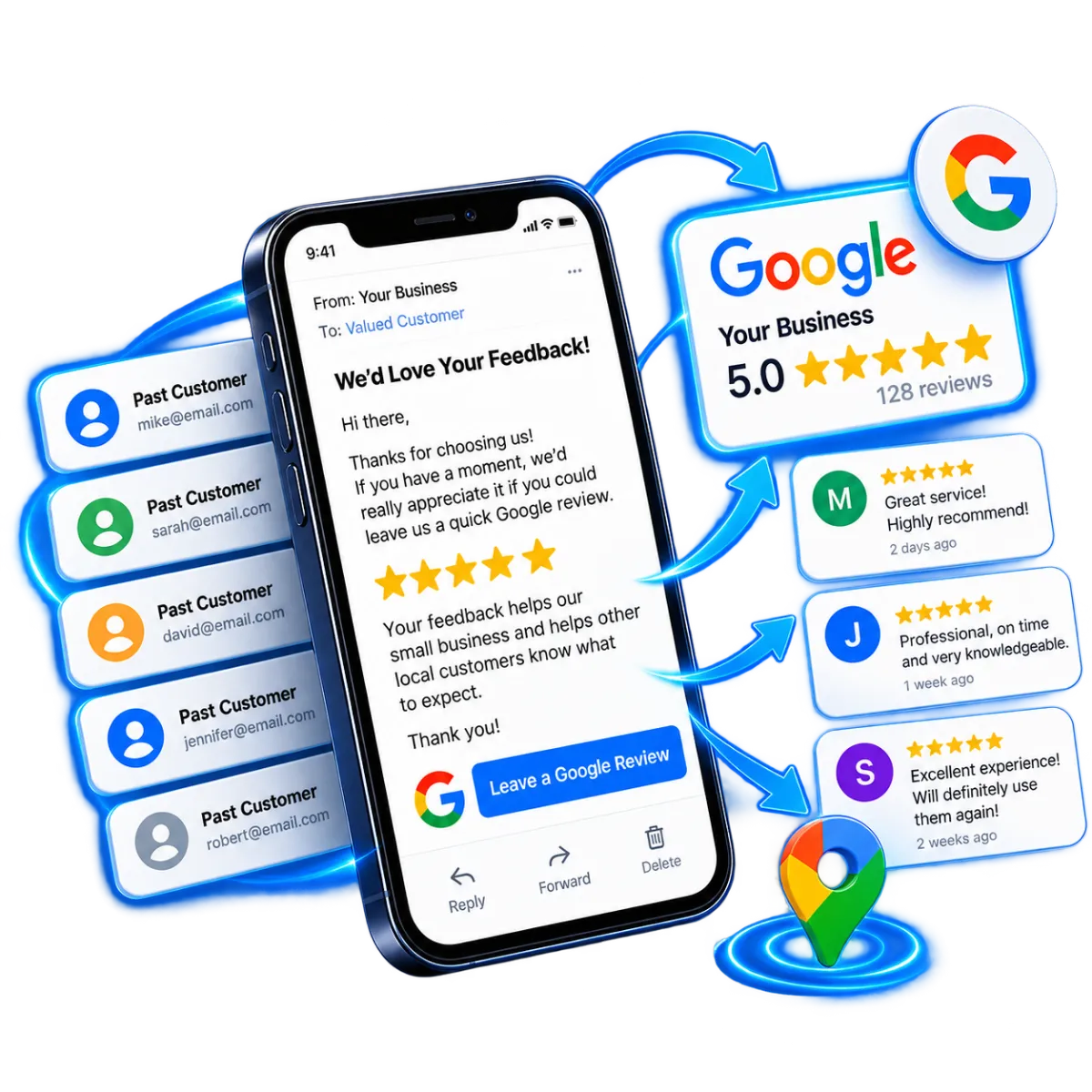 3D isometric mockup of a smartphone displaying a 'We'd Love Your Feedback' email, floating alongside 4 smaller white UI cards representing Google reviews and email/text notifications, connected by hand-drawn glowing blue arrows.