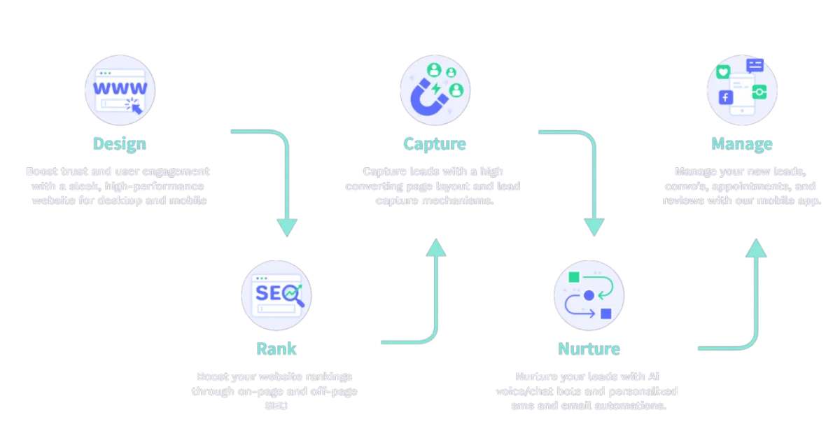 ScaleDeck Core Four Framework showing Design, Capture, Manage, Nurture, and Rank automated marketing and CRM workflow system for business growth.