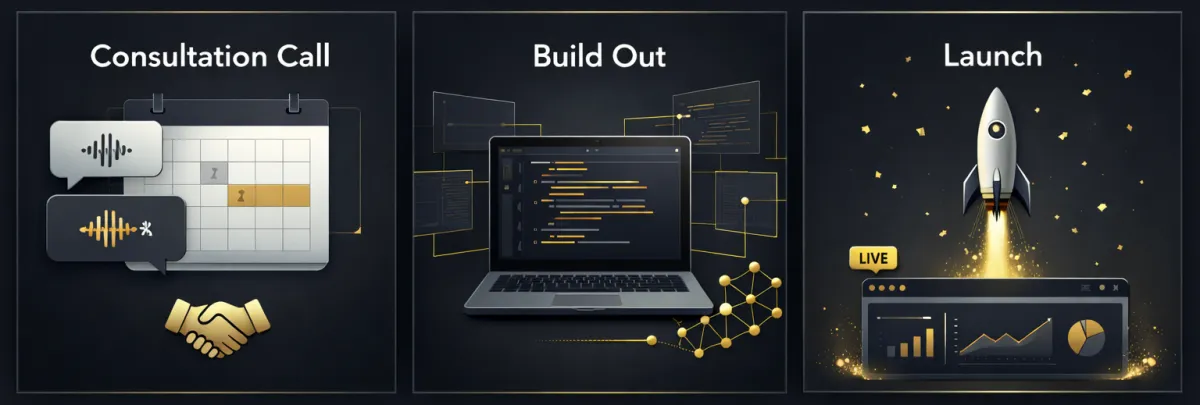Step-by-step business automation process: from a friendly consultation and discovery call to a jargon-free website build and final results celebration.ge