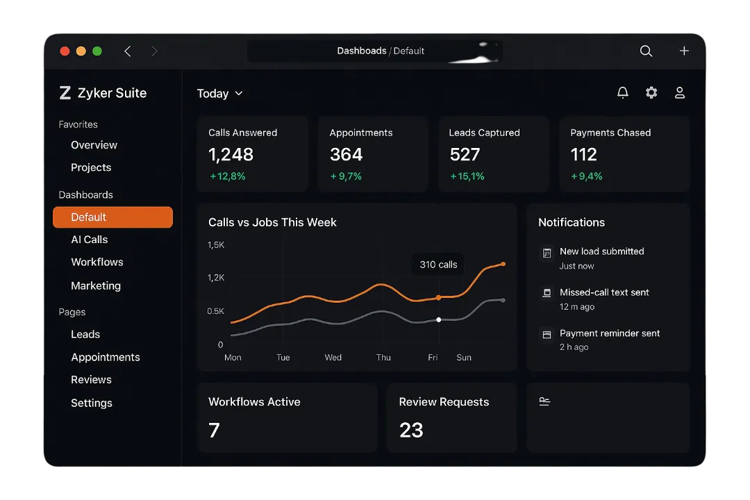 Zyker dashboard showing call stats, lead capture, and automation performance for service businesses