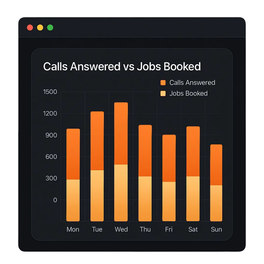 Bar chart comparing calls answered and jobs booked from Monday to Sunday in Zyker platform