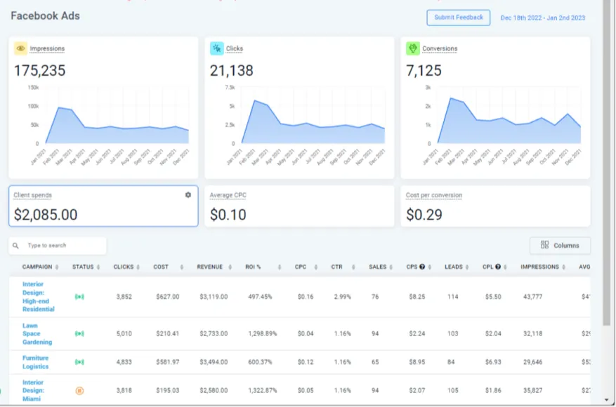Zyker performance dashboard tracking revenue, ROAS, and KPI alerts in real-time