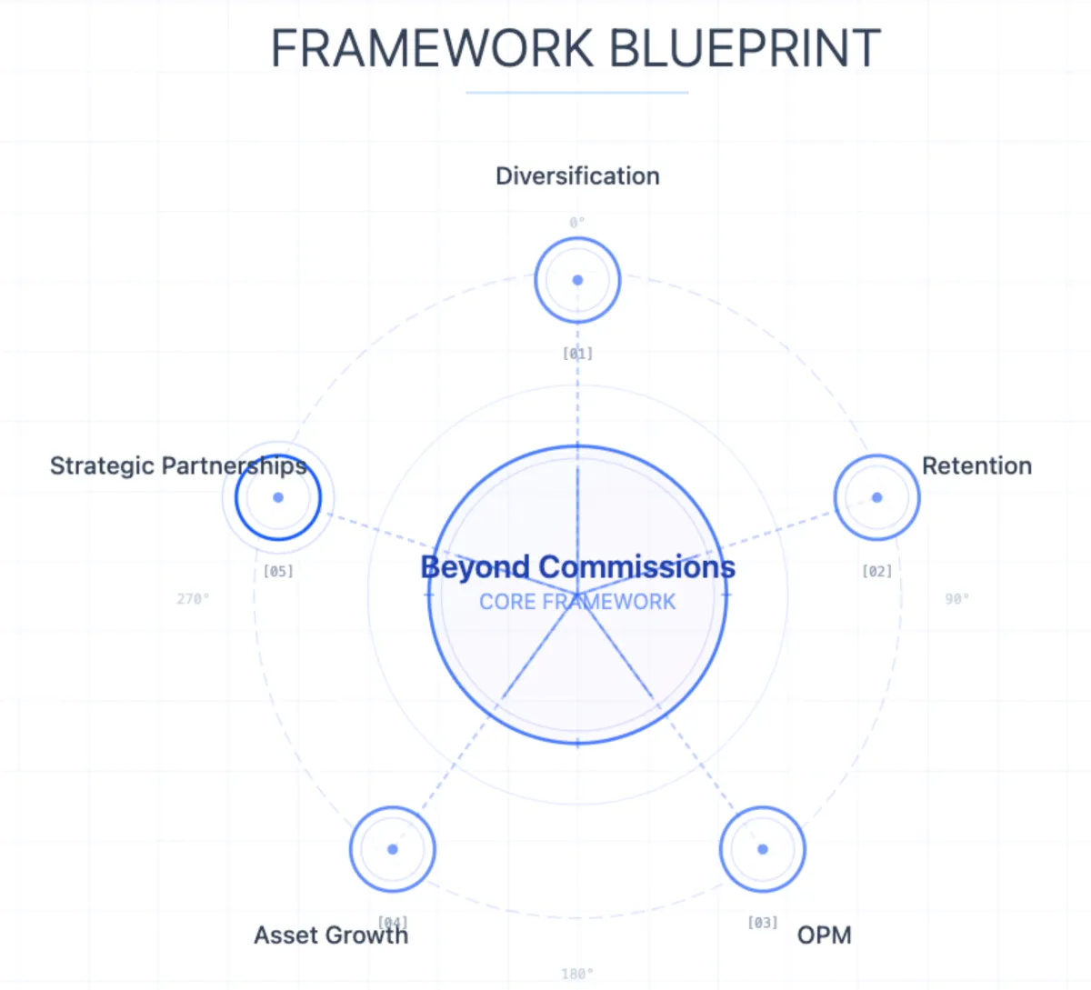Beyond Commissions real estate framework diagram illustrating diversification, retention strategy, OPM, asset growth, and strategic partnerships connected in a structured income architecture model.