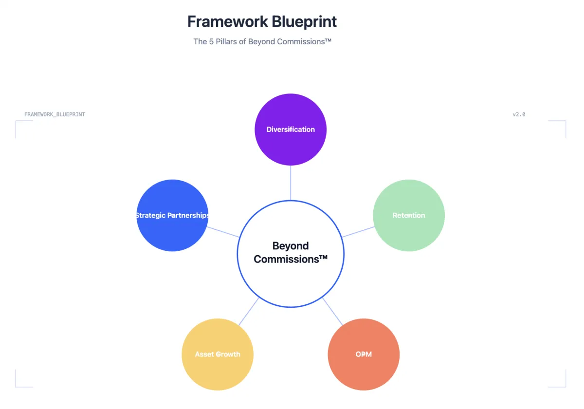 Five pillars of the Beyond Commissions income diversification framework for brokerages and real estate agents.