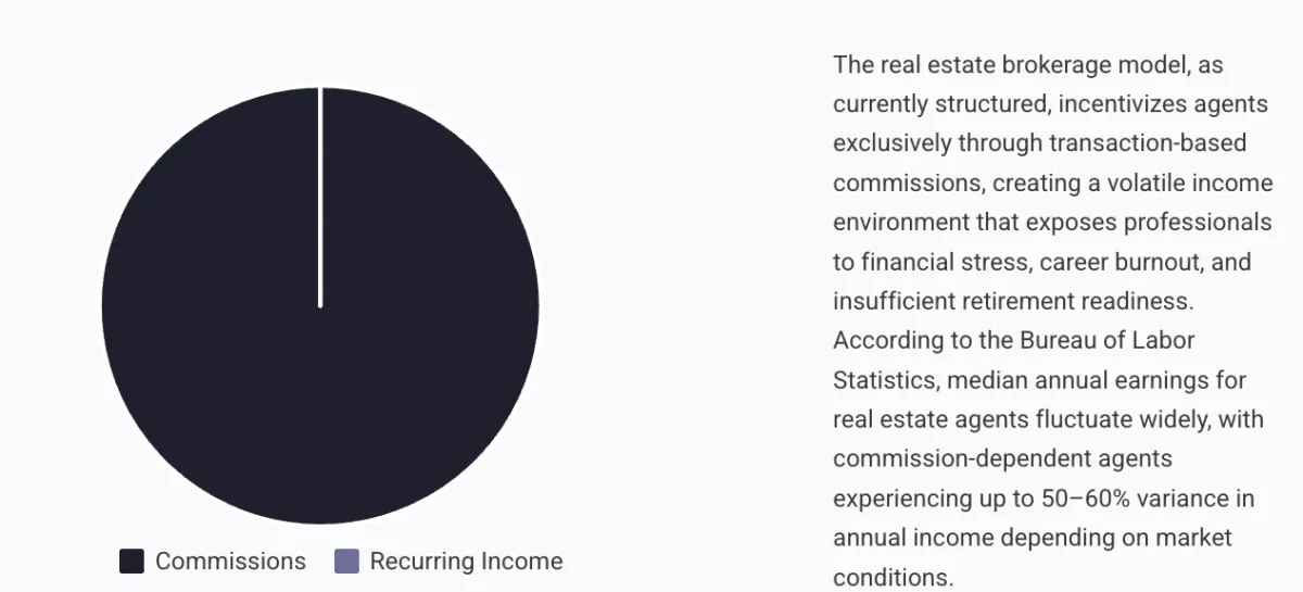 Beyond Commissions™ Typical Real Estate Agent Income Sources” – 100% commissions vs 0% recurring income.