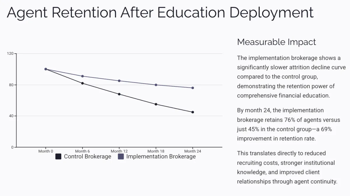 The implementation line should show slower attrition decline curve.