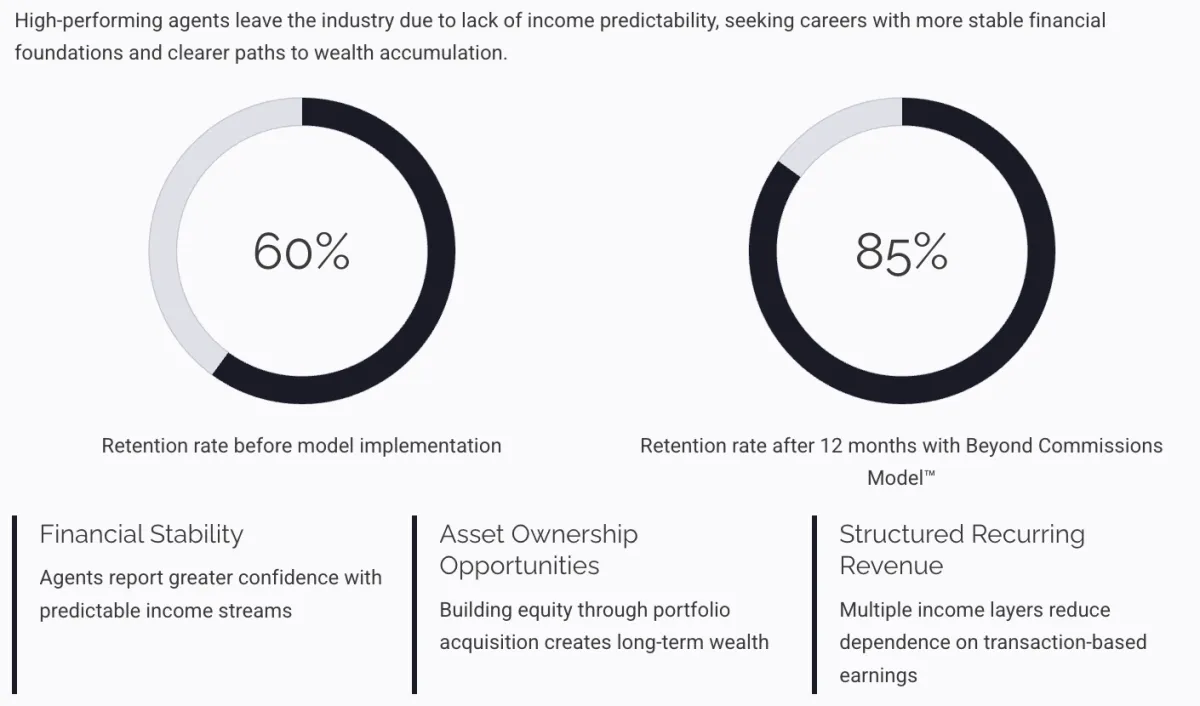Agent Retention Pre- vs Post-Beyond Commissions Implementation