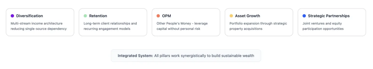 Expanded five pillars of the Beyond Commissions income diversification framework for brokerages and real estate agents