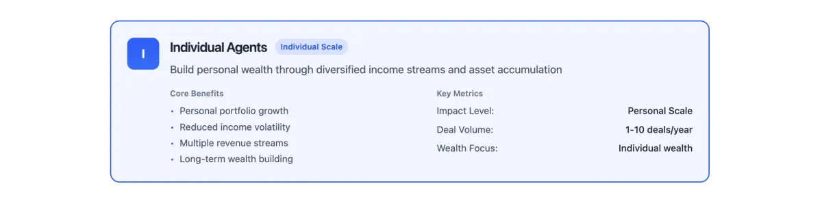 In-depth graphic showing agents’ income diversification, including creative financing, OPM partnerships, and recurring revenue structures.