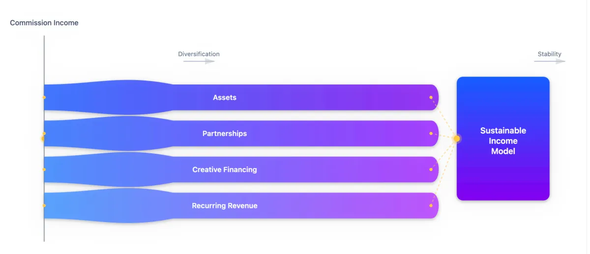 Layered real estate income diversification model showing transition from commission-only income to sustainable multi-stream revenue framework including assets, partnerships, creative financing, and recurring revenue.