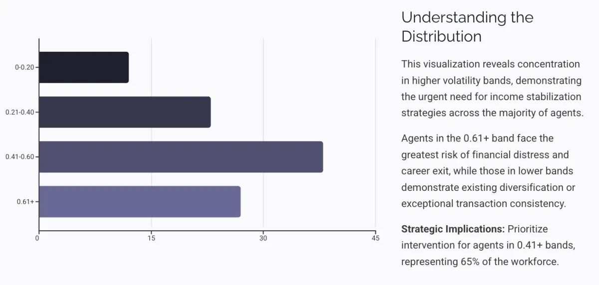 This visual should reveal concentration in higher volatility bands.