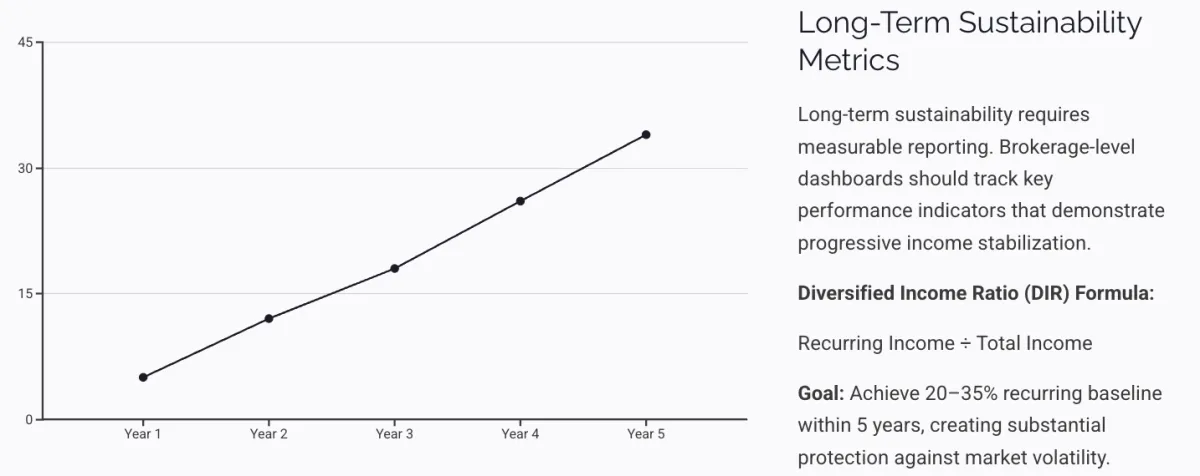 Beyond Commissions™ Shows progressive stabilization.