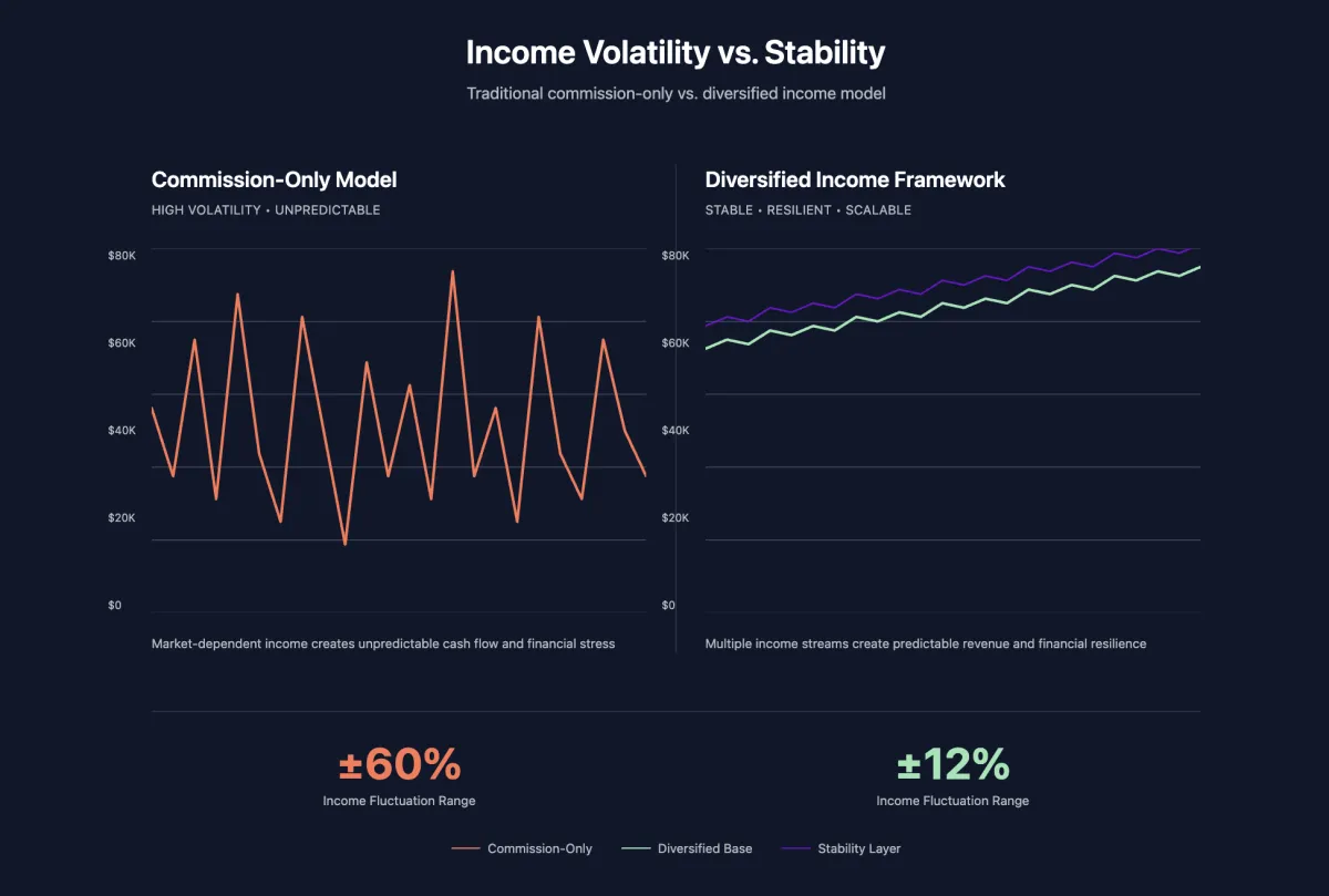 Comparison of commission-only income volatility versus diversified income model for real estate professionals.