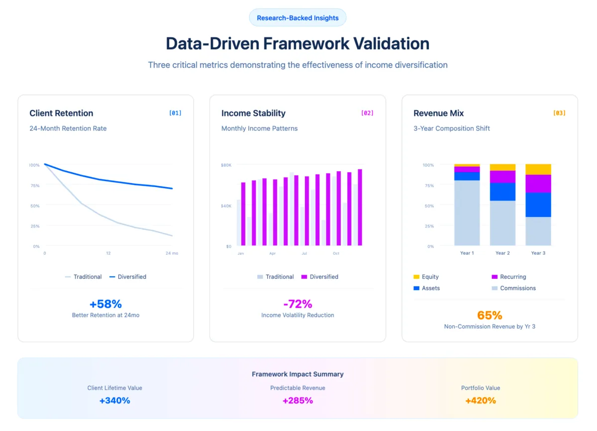 Research visualization showing real estate agent retention trends, income volatility comparison, and diversified revenue stack model for brokerage sustainability.
