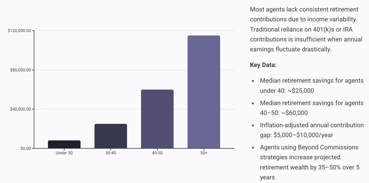 Bar chart: “Agent Retirement Readiness Comparison” – average 401(k) vs 401(k) + asset-backed income streams.