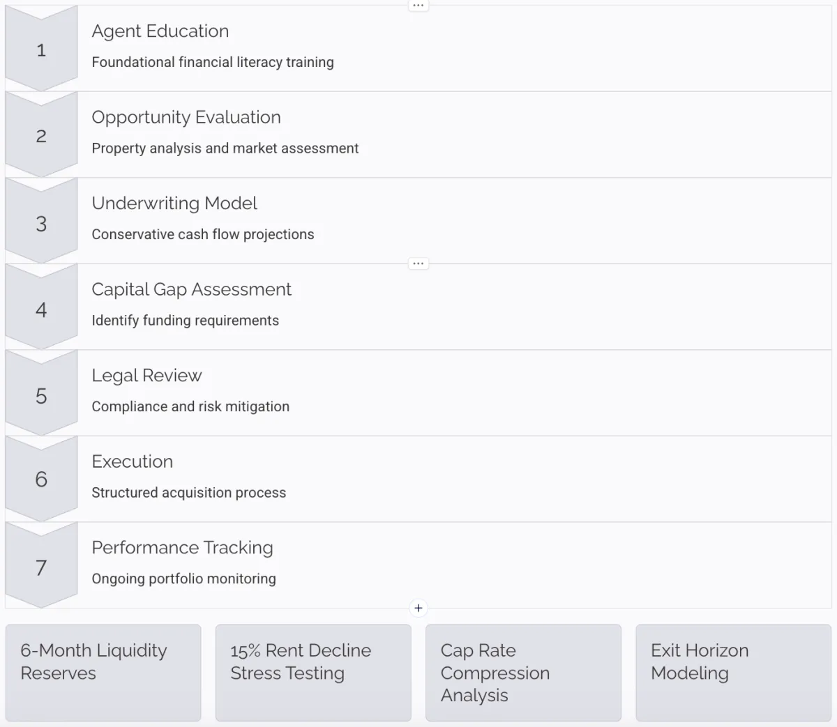 Agent Education → Opportunity Evaluation → Underwriting Model → Capital Gap Assessment → Legal Review → Execution → Performance Tracking