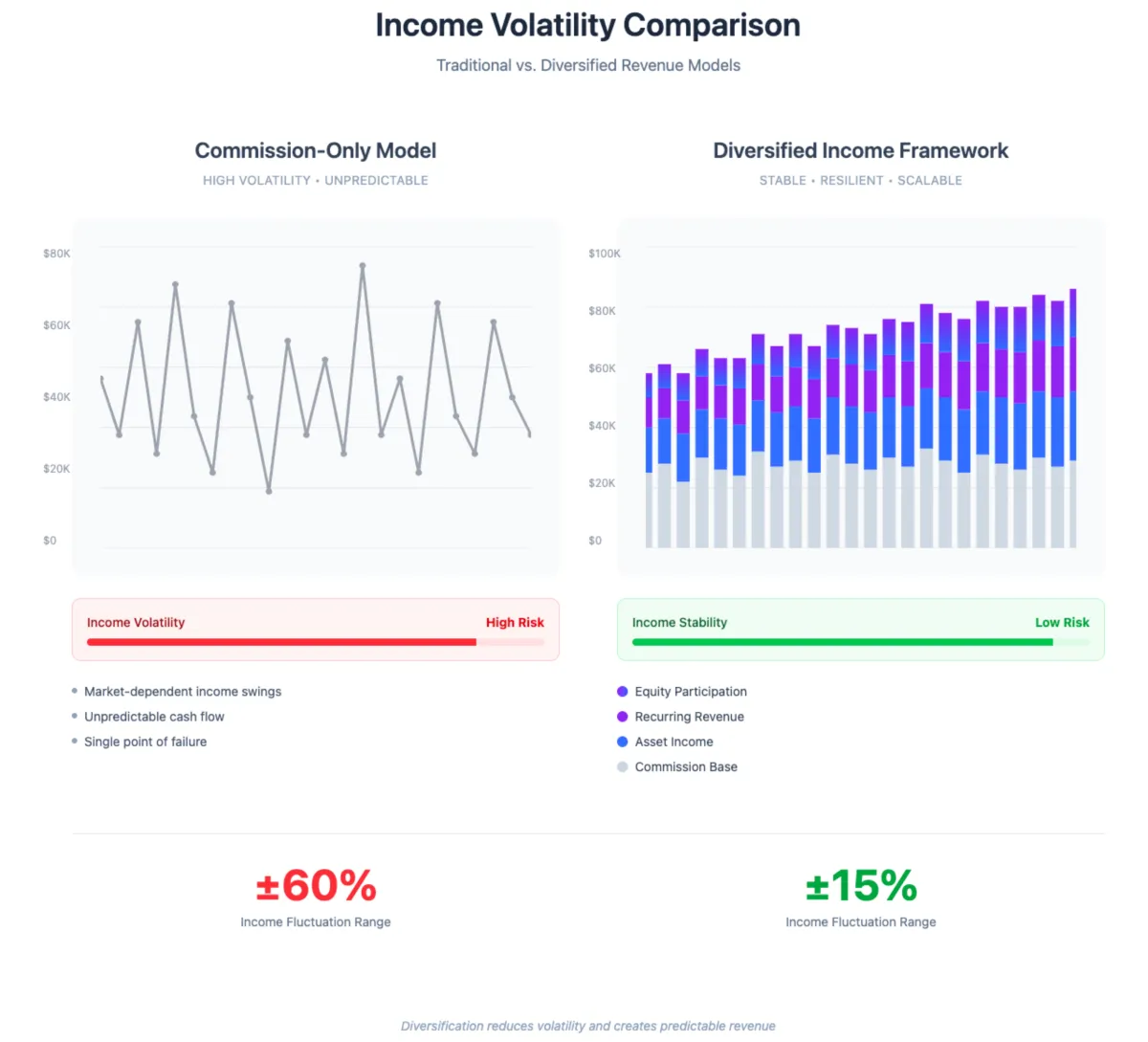 Comparison of commission-only income volatility versus diversified real estate income framework showing increased stability through layered revenue streams.