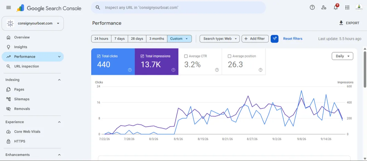 All Florida Yacht Sales Google Search Console performance — consignyourboat.com organic search growth 14k Impression and 400+ Clicks— Advantage Leads Co