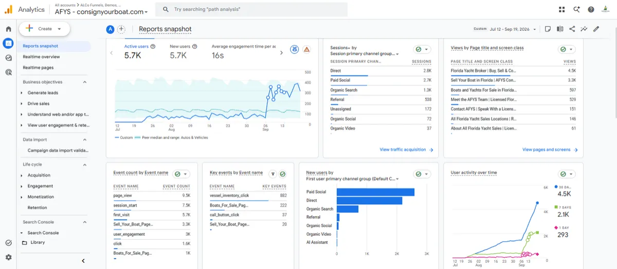 All Florida Yacht Sales Google Analytics 4 results — 5700 new users 1300 organic Google visits — Advantage Leads Co SEO results