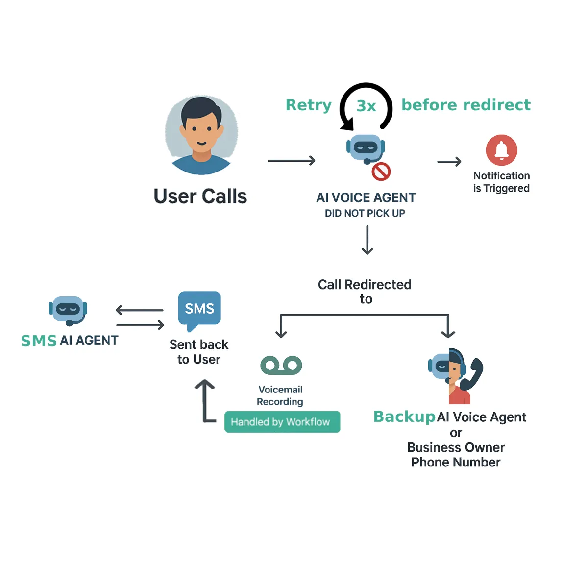 AI Voice Manager