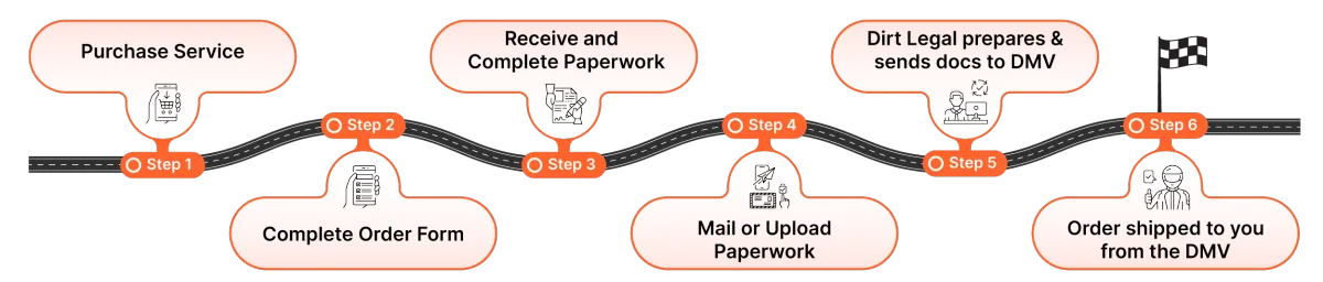 Graphic Image of 6 steps to motor vehicle registration, Step1 Purchase Service - Step 6 Order shipped to you from the DMV. Dirt Legal motor vehicle registration