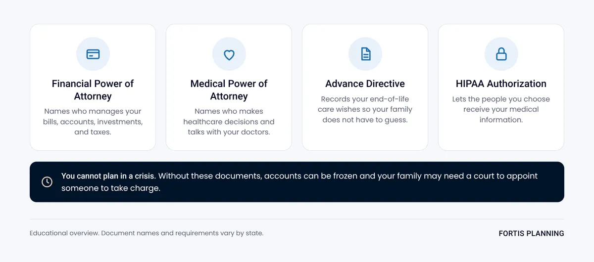 Four incapacity planning documents: financial power of attorney, medical power of attorney, advance directive, and HIPAA authorization