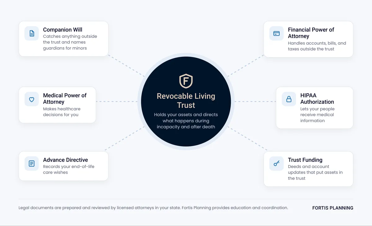 A revocable living trust at the center, surrounded by a companion will, financial and medical powers of attorney, an advance directive, a HIPAA authorization, and trust funding
