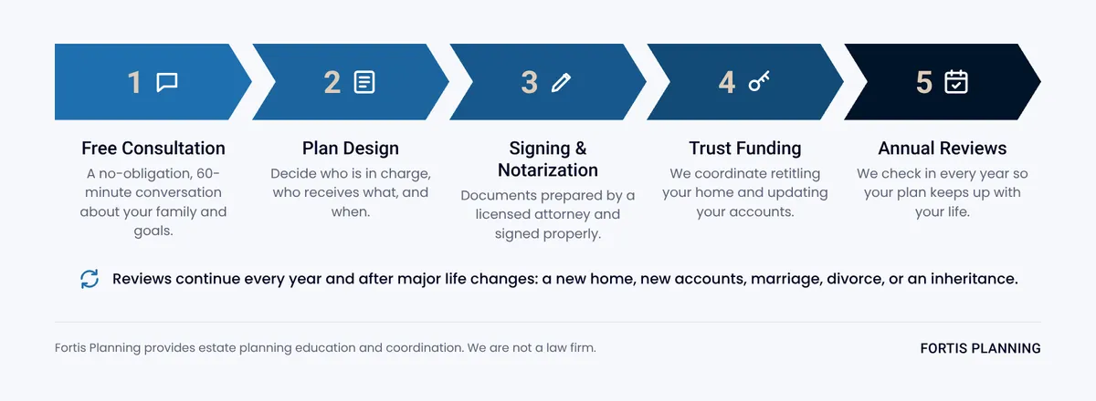 Fortis Planning's five steps: free consultation, plan design, signing and notarization, trust funding, and annual reviews